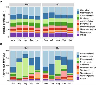 Differences in environmental microbial community responses under rice-crab co-culture and crab monoculture models under cyanobacterial bloom